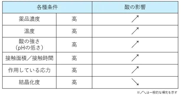 耐酸性を考えるときのポイント