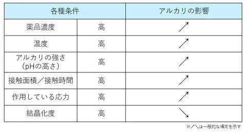 耐アルカリ性を考えるときのポイント