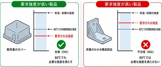 連続使用温度の要求レベルによる違い