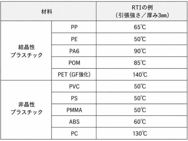 各材料の引張強さにおけるRTIの例