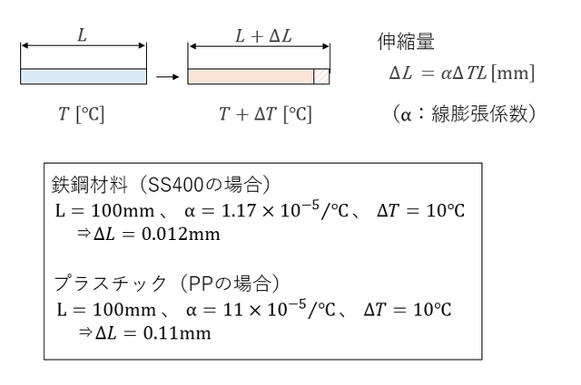 熱変形量の比較