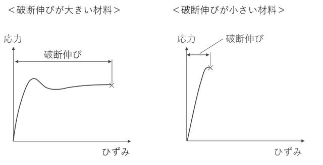 破断伸びが大きい材料と小さい材料の応力ーひずみ曲線