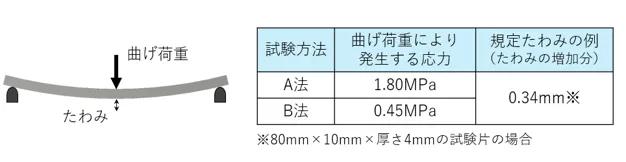 荷重たわみ温度の測定方法