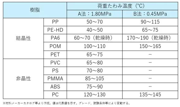 代表的な樹脂の荷重たわみ温度