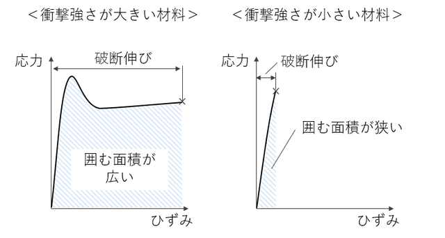 衝撃強さと応力ーひずみ曲線の関係