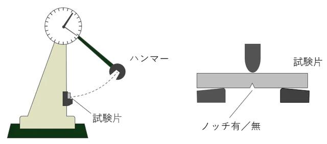 シャルピー衝撃強さの試験概要