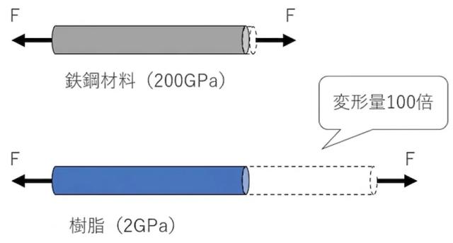 鉄鋼材料と樹脂の変形量の違い