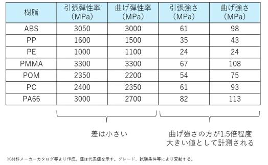 引張特性と曲げ特性の比較