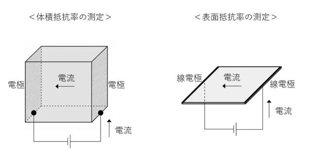 体積抵抗率と表面抵抗率の測定方法
