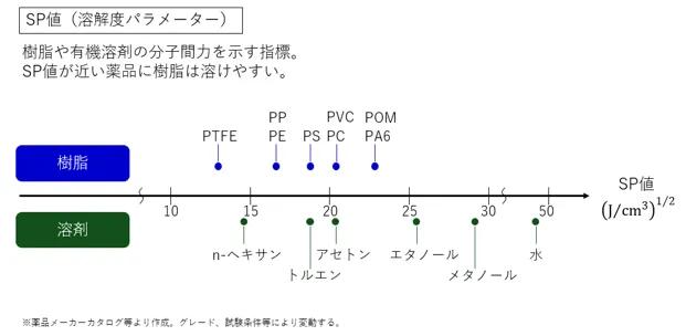 代表的な樹脂と溶剤のSP値