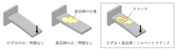 ソルベントクラック