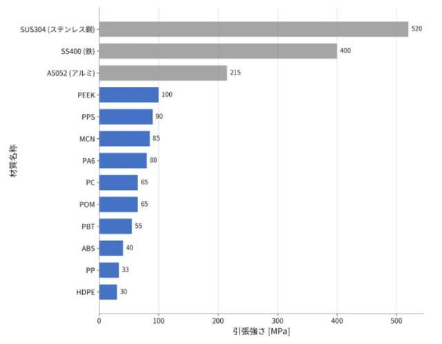 引張強さの比較
