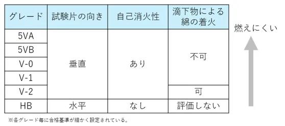 UL94における難燃性のグレード