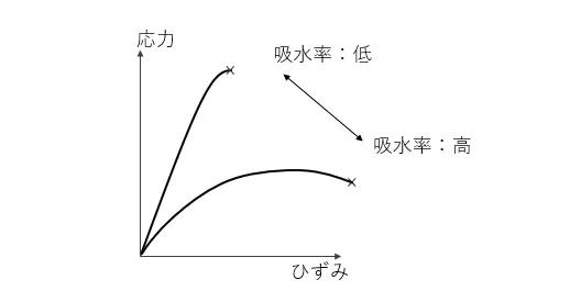 吸水率の違いによる応力ーひずみ曲線の変化