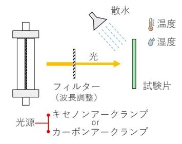 耐候性試験機の概要