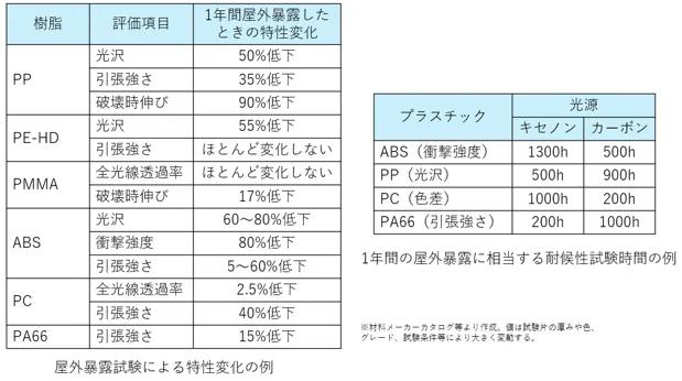 屋外暴露試験と耐候性試験